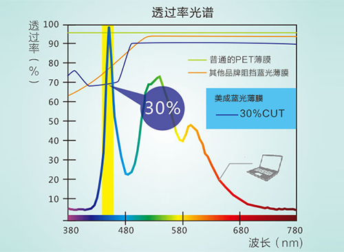 麻豆一级内射视频真的防藍光嗎
