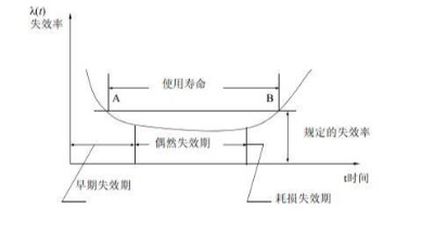 环境应力筛选（ESS）