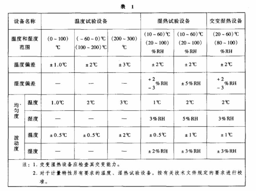 环境试验设备温度、湿度校准之基础知识介绍