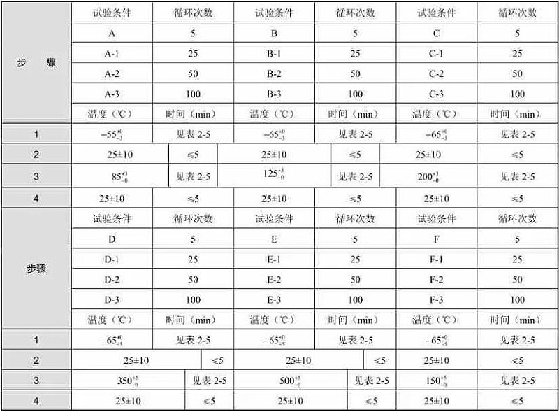 表3 空气介质法试验条件